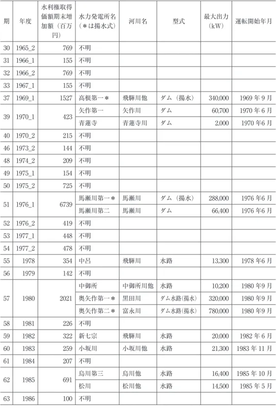 表 6　中部電力の主な水利権取得価額期末増加額と当該水力発電所 期 年度 水利権取得価額期末増 加額（百万 円） 水力発電所名 （＊は揚水式） 河川名 型式 最大出力（kW） 運転開始年月 30 1965_2 769 不明 31 1966_1 155 不明 32 1966_2 769 不明 33 1967_1 155 不明 37 1969_1 1527 高根第一＊ 飛騨川他 ダム（揚水） 340,000 1969 年 9 月 39 1970_1 423 矢作第一 矢作川 ダム 60,700 1970 年 6
