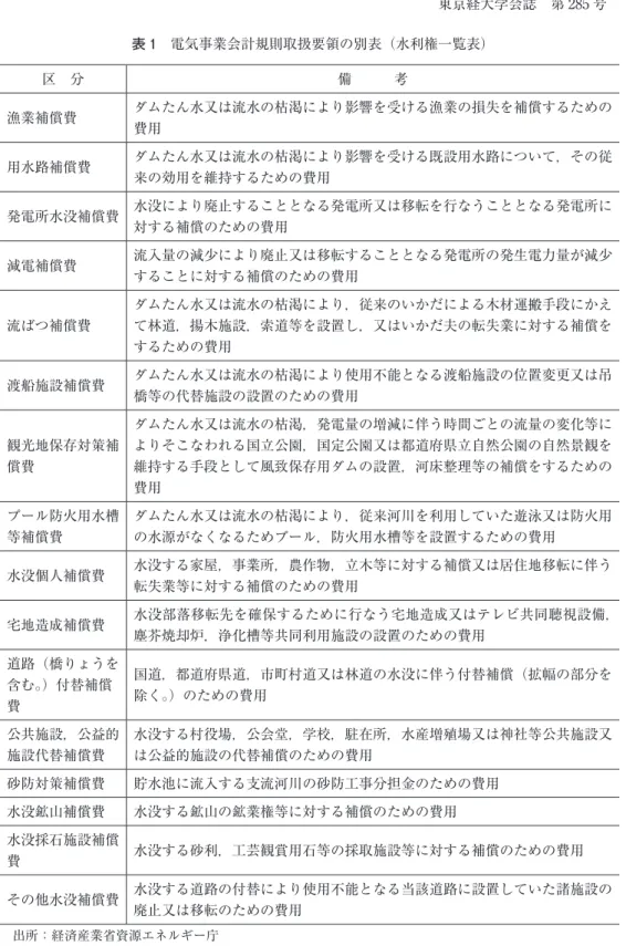 表 1　電気事業会計規則取扱要領の別表（水利権一覧表） 区　分 備　　　考 漁業補償費 ダムたん水又は流水の枯渇により影響を受ける漁業の損失を補償するための 費用 用水路補償費 ダムたん水又は流水の枯渇により影響を受ける既設用水路について，その従 来の効用を維持するための費用 発電所水没補償費 水没により廃止することとなる発電所又は移転を行なうこととなる発電所に 対する補償のための費用 減電補償費 流入量の減少により廃止又は移転することとなる発電所の発生電力量が減少 することに対する補償のための費用 流ばつ