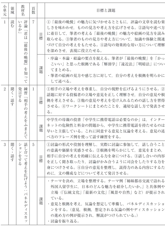 表 1　日本『国語 2（中 2）』（光村図書）「論理を捉えて」 小単元 領域 教材名 頁数 目標と課題 1 読む いるか」 評 論「君 は『最 後 の 晩 餐』を 知 っ て 7 目標 ①「最後の晩餐」の魅力に気づかせるとともに，評論の文章を読む楽しさを味わわせ，ものの見方や考え方を広げさせる。②語句や述べ方に着目して，筆者の考える「最後の晩餐」の魅力や絵画の見方を読み取らせる。③筆者のものの見方や考え方について，知識や体験と関連づけて自分の考えをもたせる。④語句の効果的な用い方について理解を深めさせ，表現