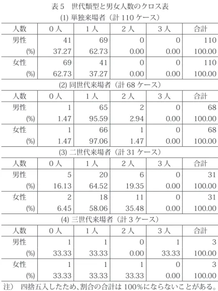 表 5　世代類型と男女人数のクロス表 (1) 単独来場者（計 110 ケース） 人数 0 人 1 人 2 人 3 人 合計 男性 41 69 0 0 110 (%)   37.27  62.73  0.00  0.00  100.00  女性 69 41 0 0 110 (%)   62.73  37.27  0.00  0.00  100.00  (2) 同世代来場者（計 68 ケース） 人数 0 人 1 人 2 人 3 人 合計 男性 1 65 2 0 68 (%)   1.47  95.59  2.9