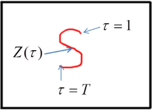 Figure 3 A reference pattern (pixel sequence) made by drawing one stroke sequence (a sequence of location parameters, ((ξ(τ), η(τ)), τ = 1, 2, ..., T ) on a two-dimensional plane, where the length of stroke corresponds to T ) of the reference pattern