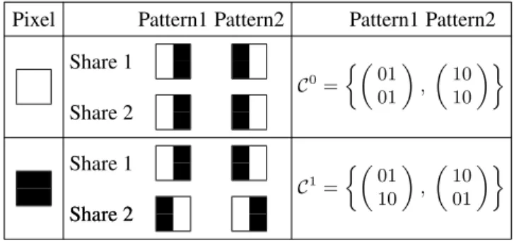 Table 2. How to encrypt a single pixel, and the sets C 0 and C 1 of representing matrices (0: white, 1: black, row: share, column: subpixel in share)
