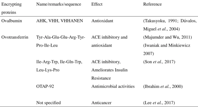 Table 1-2. Examples of bioactive egg white-derived peptides. 