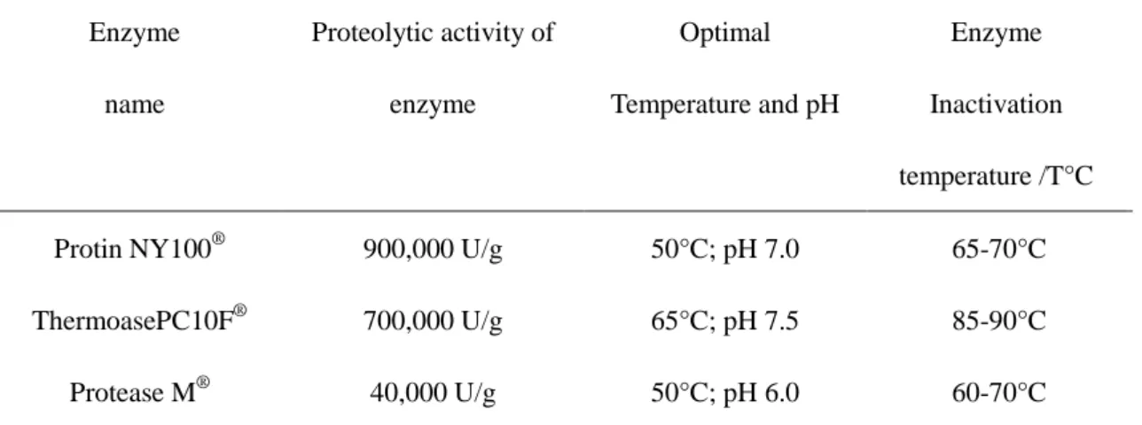 Table 2-1 Working condition of enzymes. 