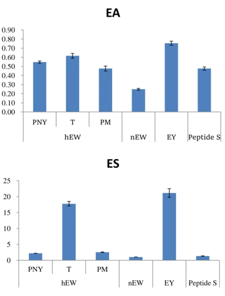Fig. 2-6. Comparison of emulsifying activity (EA) and emulsifying stability (ES). 