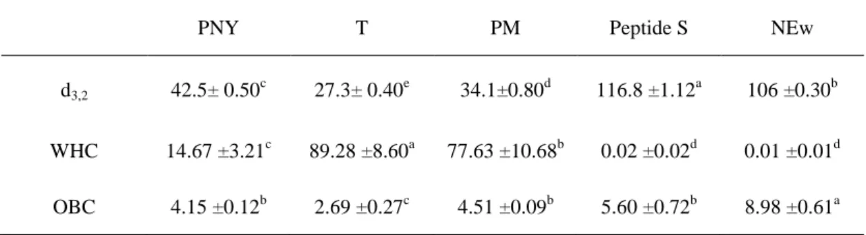Table 2-2 Mean diameter of oil droplets (d 3,2 ) in the emulsions stabilized by different  egg white hydrolysates, water-holding capacity (WHC) and oil-binding capacity (OBC) 