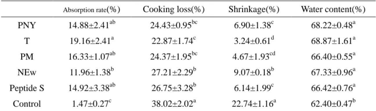 Table  4-1  Absorption  rate  (%),  cooking  loss  (%),  shrinkage  (%)  and  water  content  of  meat slices soaked in different egg white hydrolysates