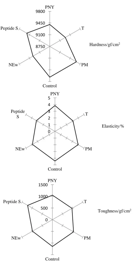 Fig. 4-1 Texture evaluation of meat slices soaked in different egg white hydrolysates