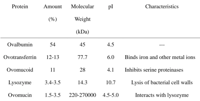 Table 1-1: Major egg white proteins and selected properties (Mine, 1995) 