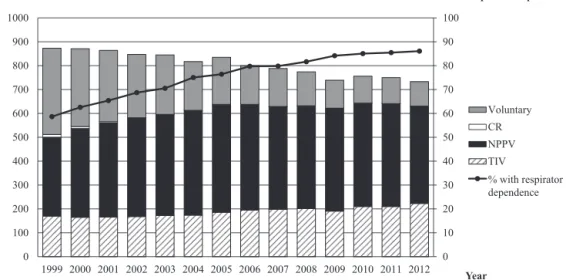 Fig. 1　Sequential changes in numbers of inpatients with DMD, respiratory method, rate of respirator dependence.