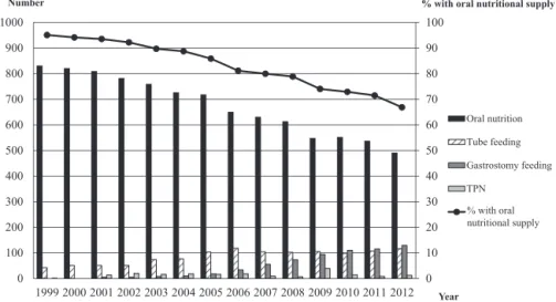 Fig. 3　Sequential changes in nutritional method and rate of oral nutritional supply in patients with DMD.
