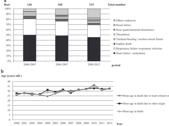Fig. 4　Causes of death in 3 multiple-year periods (a) and sequential changes in mean age at death (b).