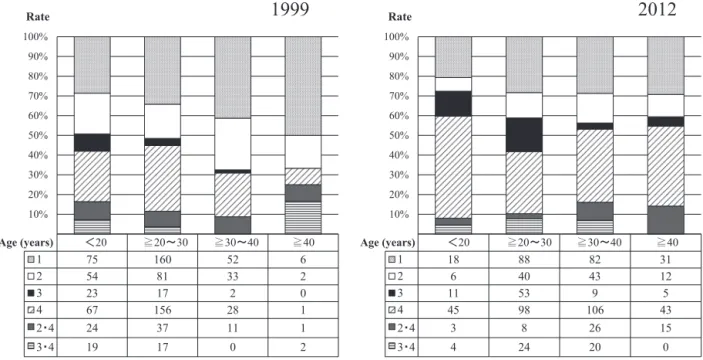 Fig. 7　Introduction of artificial ventilation for DMD patients by age  group (Kaplan-Meier analysis).