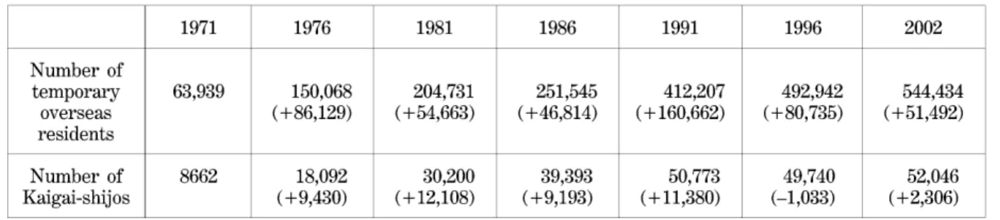 Table  1  Statistics  on  Japanese  temporary  overseas  residents  and  Kaigai-shijosv.
