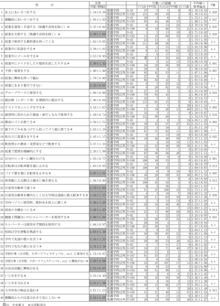 表 2-1  他者の行動への認識    大学生活 項        目  全体 行動への認識  N  平均値＋ 標準偏差 P値平均値＋標準偏差とても良い やや良い どちらともいえない やや悪い とても悪い  1  友人にあいさつをする  1.34±0.59 看護学科 看護学科以外 N=192N=43 13137 505 10 1  0 1  0 1.16±0.430 1.38±0.61 0.020 2  教職員にあいさつをする  1.93±1.05 看護学科 看護学科以外 N=193N=43 2985 44