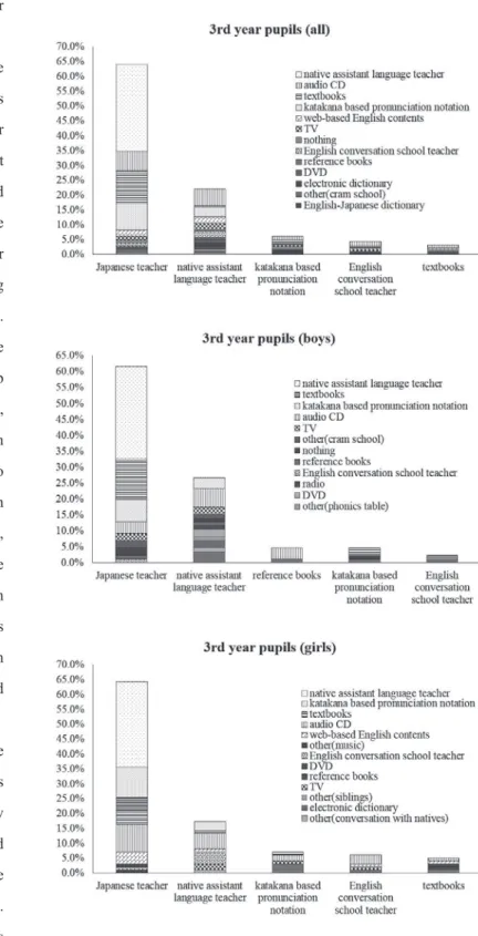 Fig. 8: Top five combinations for third-year pupils - percentage of  combinations with elements to its right only.