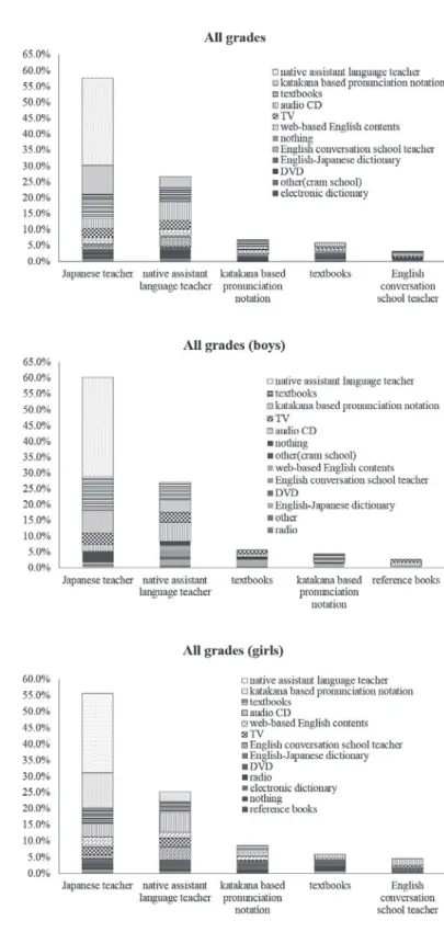 Fig. 2: Top five combinations for first- throught third-year pupils -  percentage of combinations with elements to its right only