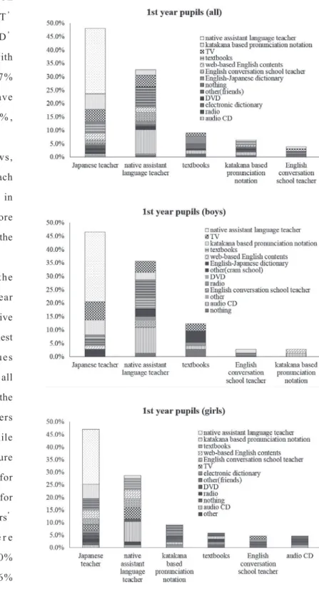 Fig. 4: Top five combinations for first-year pupils - percentage of  combinations with elements to its right only.
