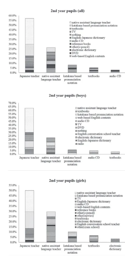 Fig. 6: Top five combinations for second-year pupils - percentage of  combinations with elements to its right only.
