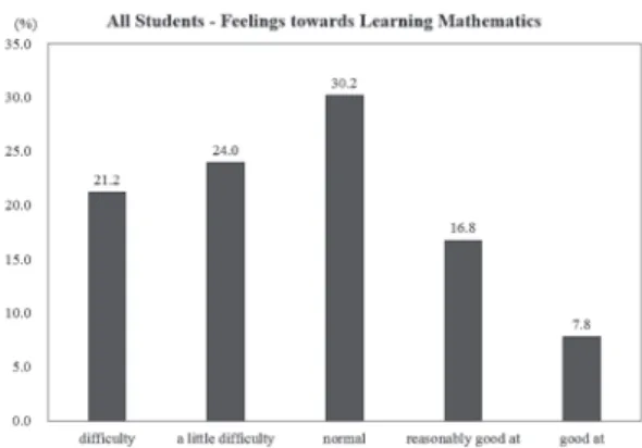 Figure 1. Feelings towards learning mathematics - All students.