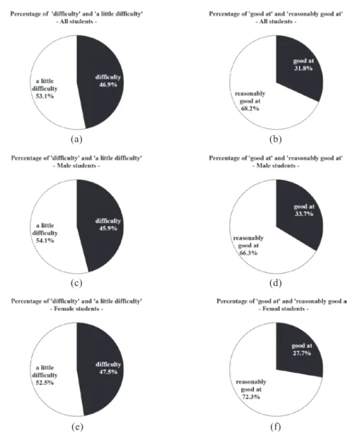 Figure 4. Percentage of  ‘difficulty’  group,  ‘good at’  group. (a) All students  ‘difficulty’ 