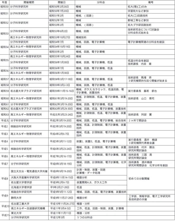 表 3 技術研究会開催機関 度年 開 催 機 関 開 催 日 分 科 会 備 考 和昭 5 0 分 子 科 学 研 究 所 昭 和 5 0 年2月 2 6 日 機 械 名 大 (理 () 工) の み 和昭 5 1 分 子 科 学 研 究 所 和昭 5 0 年7月 2 0 日 機 械 学 習 院 大 な ど 参 加 和昭 5 1 年2月 機 械 、 （ 回 路 ） 名 大 (工) 回 路 技 術 和昭 5 2 分 子 科 学 研 究 所 和昭 5 2 年7月 機 械 都 城 工 専 な ど 参 加 和昭 5