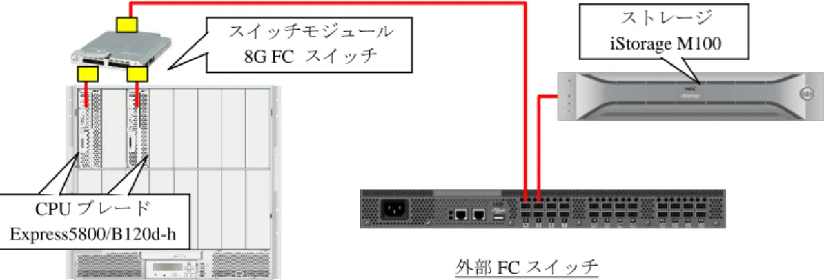 Fig. 4-1  接続図  4.2  ハードウェアの設定  4.2.1  スイッチモードの設定  本運用例では、ブートコンフィグの論理グループ割り当てを設定し、FC スイッチのアク セスゲートウェイを制御します。FC スイッチのアクセスゲートウェイを使用するため、以 下のように、スイッチモードをスイッチらアクセスゲートウェイに切り替えます  1