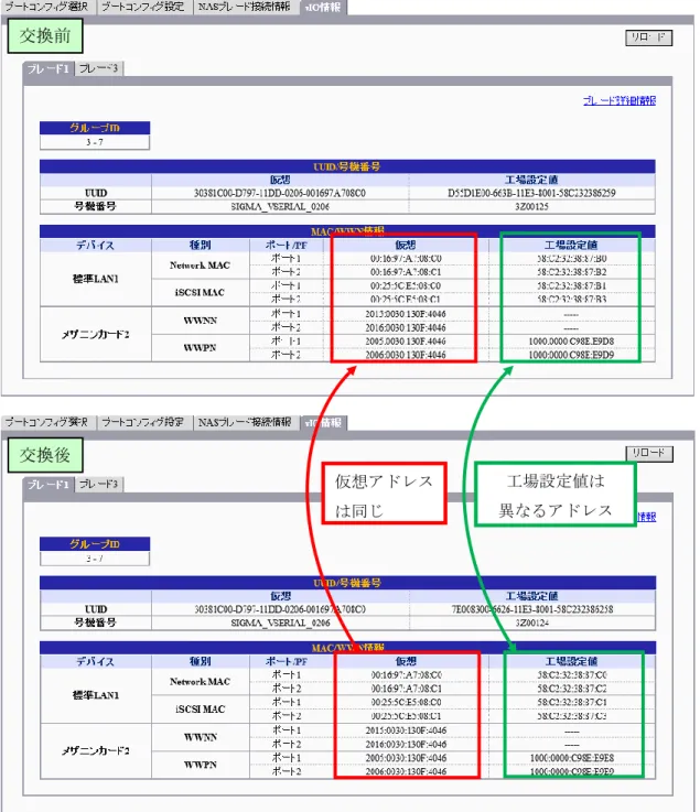 Fig.  4-20 に交換前のアドレス情報と交換後のアドレス情報を示します。交換の前後で工 場設定値は変わっていますが、仮想アドレス(vMAC、vWWPN および vWWNN)は vIO コン トロール機能によって同一のものが使用されます。OS 上からは仮想アドレスが認識される ため、交換後の CPU ブレードは交換前の CPU ブレードと同一のものとして認識されます。 そのためネットワークやストレージ側の設定変更は必要ありません。  Fig