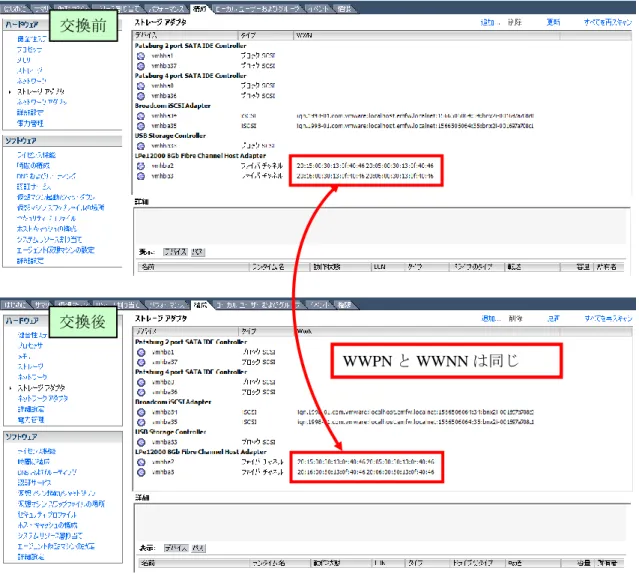 Fig. 4-21 に示されるように、交換前後で同一の WWPN と WWNN が使用されていること が VMware vSphere 上で確認できます。  Fig. 4-21 CPU ブレード交換前後の WWPN と WWNN  vIO コントロール機能を用いない場合には、CPU ブレードを交換すると、交換前後で WWPN や WWNN が変わるため、ストレージ側の設定変更が必要となります。  Fig