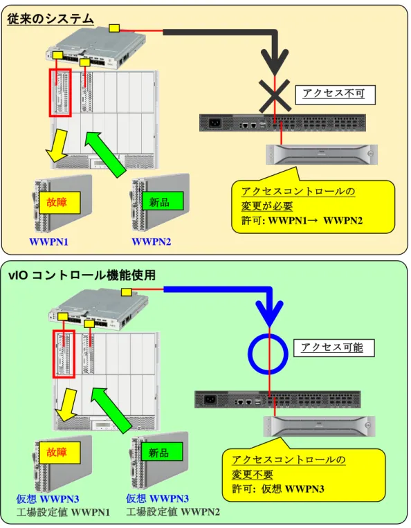 Fig. 4-22  従来方式との比較（ブレード交換） 故障 新品 従来のシステム WWPN1 仮想 WWPN3 工場設定値 WWPN1 vIO コントロール機能使用 仮想 WWPN3 工場設定値 WWPN2 アクセスコントロールの 変更が必要  許可: WWPN1→  WWPN2  アクセス不可 アクセス可能 WWPN2 故障 新品 アクセスコントロールの 変更不要 許可:  仮想 WWPN3 