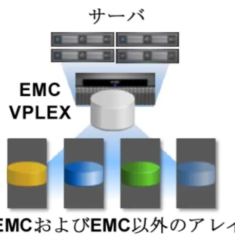 図 2：EMC VPLEX ハードウェアの特徴  図 2に示すように、VPLEXはEMCのストレージとEMC以外のストレージの両方に対してフェデレーション を可能にするためのソリューションです。VPLEXは、サーバと異機種混在ストレージ資産の間に配置され、 次のような独自の特徴を持つ新しいアーキテクチャを導入します。 •  スケール・アウト・クラスタ・ハードウェア：小規模な構成から開始し、予測可能なサービス・レベル を維持しながら拡張することができる •  高度なデータ・キャッシュ：大規模な SDRAM キ