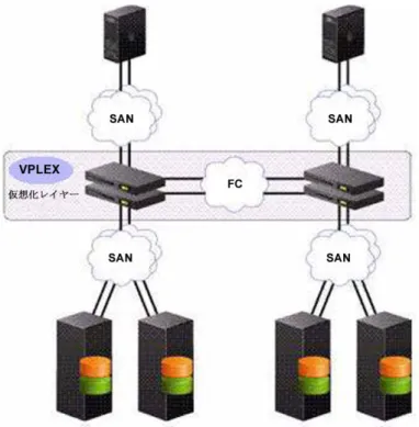 図 3：EMC VPLEX Metro の構成  VPLEX クラスタは、1 つ、2 つ、または 4 つのエンジンで構成されます。エンジンは、I/O ストリームの フェデレーションを行い、データ転送手段としてファイバ・チャネル接続を使用してホストとストレージに 接続します。小規模な VPLEX クラスタは、1 つのエンジンと次の主要コンポーネントで構成されます。  •  ダイレクタ×2。GeoSynchrony ソフトウェアを実行し、ファイバ・チャネルとギガビット Ethernet 接続を 使用してクラスタ