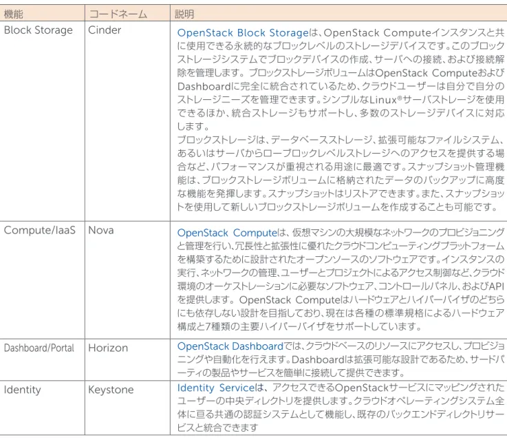 表 1 ： OpenStack のコンポーネント