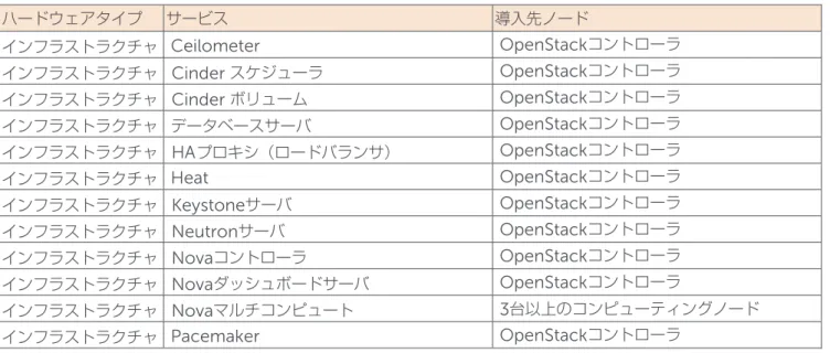 表 6 ：サービスに適したノードタイプ