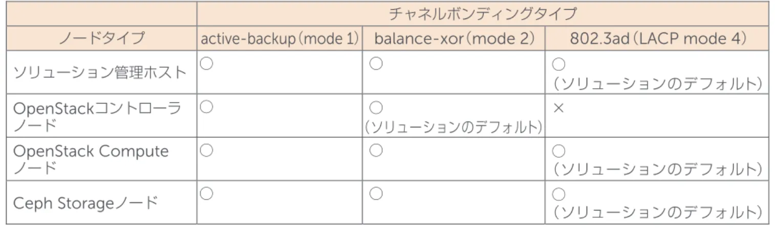 表 7 ：サポートされるチャネルボンディングモード