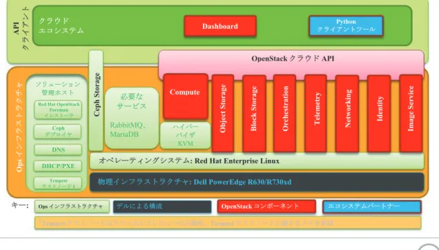 図 1 ： OpenStack の分類