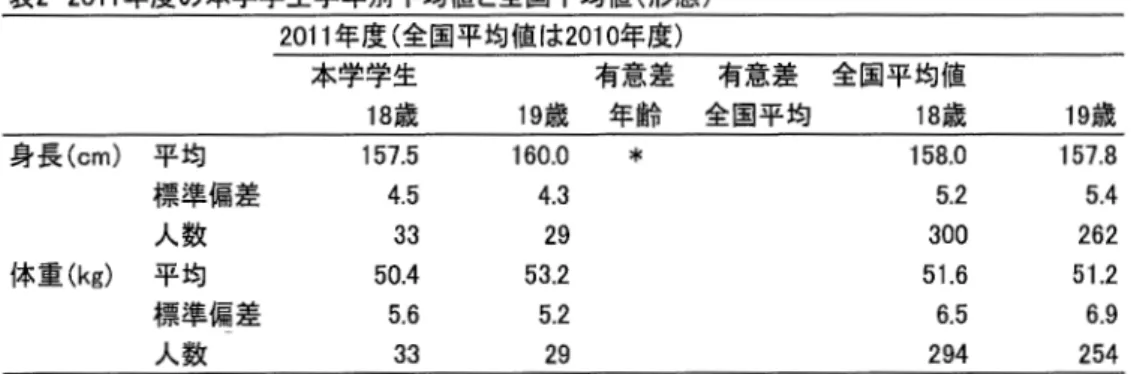 表 22 0 1 1 年度の本学学生学年別平均値と全国平均値(形態) 2 0 1 1 年度(全国平均値は 2 0 1 0 年度) 本学学生 有意差 有意差 全国平均値 1 8 歳 1 9 歳 年齢 全国平均 1 8 歳 1 9 歳 身長 (cm) 平均 1 5 7 