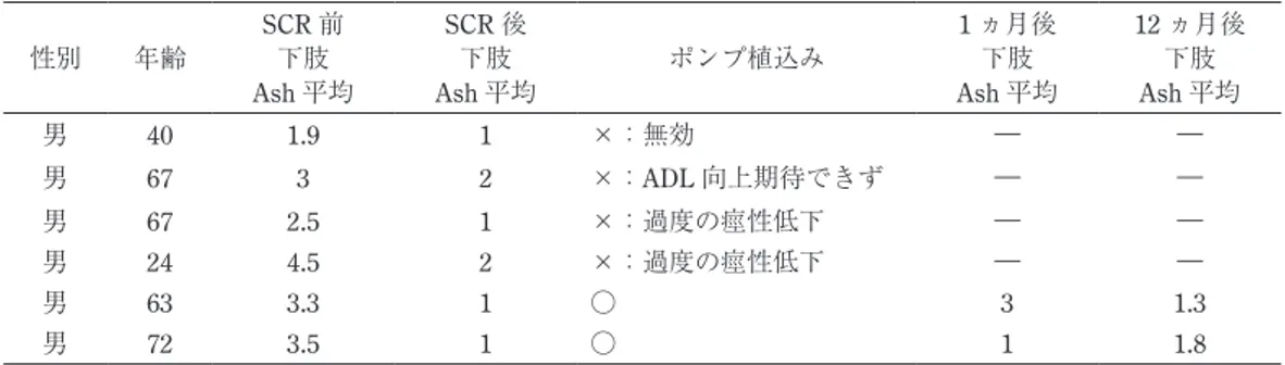 Table 1 HSP での ITB 例． 性別 年齢 SCR 前下肢 Ash 平均 SCR 後下肢Ash 平均 ポンプ植込み 1 ヵ月後下肢Ash 平均 12 ヵ月後下肢Ash平均 男 40 1.9 1 ×：無効 ― ― 男 67 3 2 ×：ADL 向上期待できず ― ― 男 67 2.5 1 ×：過度の痙性低下 ― ― 男 24 4.5 2 ×：過度の痙性低下 ― ― 男 63 3.3 1 ○ 3 1.3 男 72 3.5 1 ○ 1 1.8 6 例中 4 例がポンプ植え込みに到っていない．SCR：ス