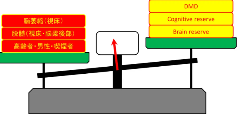 Fig. 1 MS における高次脳機能障害の発現機序．