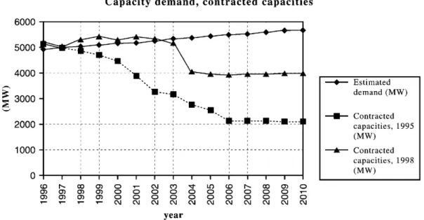 Figure  4  Capacity  Demand,  Contracted  Capacities 