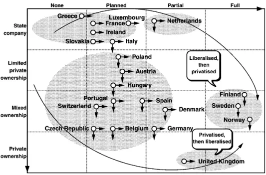 Figure  1  The  pace  of  liberalization  and  privatization 