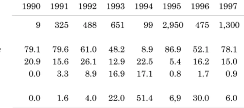Table  1  Privatization  revenues 