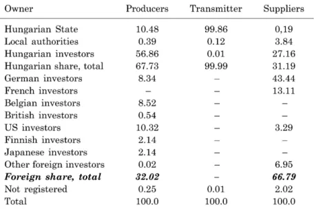 Table  4  Breakdown  of  Registered  Capital  According  to  Owners,  as  of  31  December  1999  (%) 