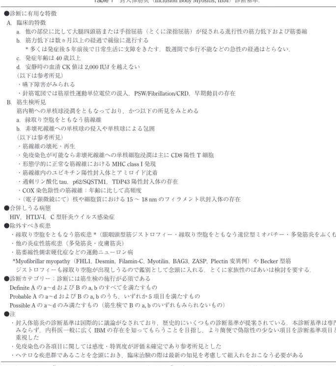 Table 1　封入体筋炎（Inclusion Body Myositis; IBM）診断基準．