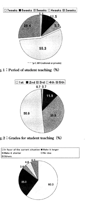 Fig. 1  : Period of student teaching  (%) 