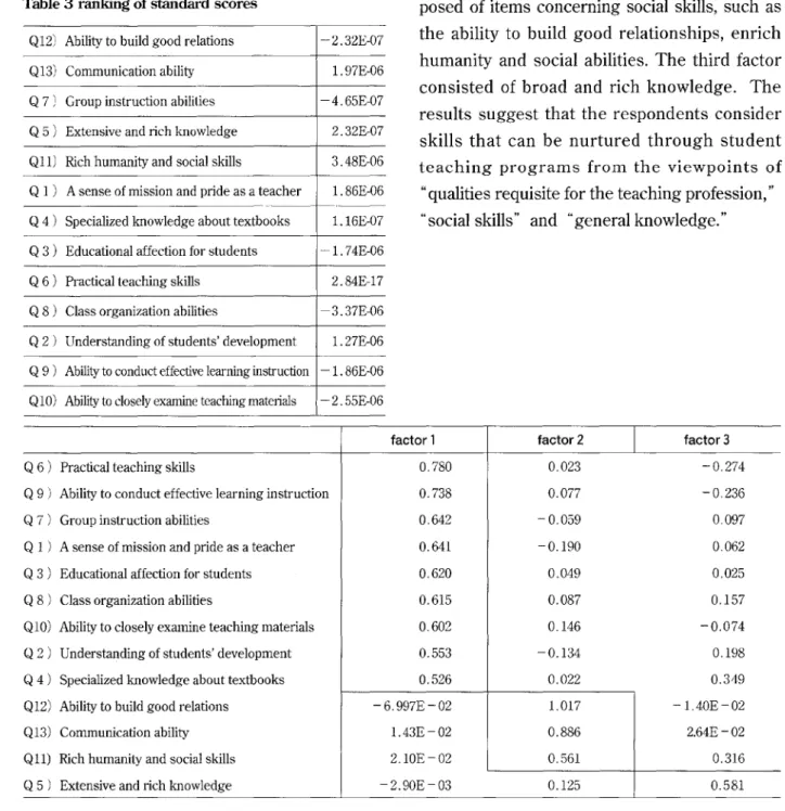 Figure 7 illustrates the results of simple  tabula- tabula-tions.  The figure  suggests  that many   respon-dents consider student teaching programs to  be  helpful  in  developing  the  abilities  described  in  Questions  1,  3  and  6