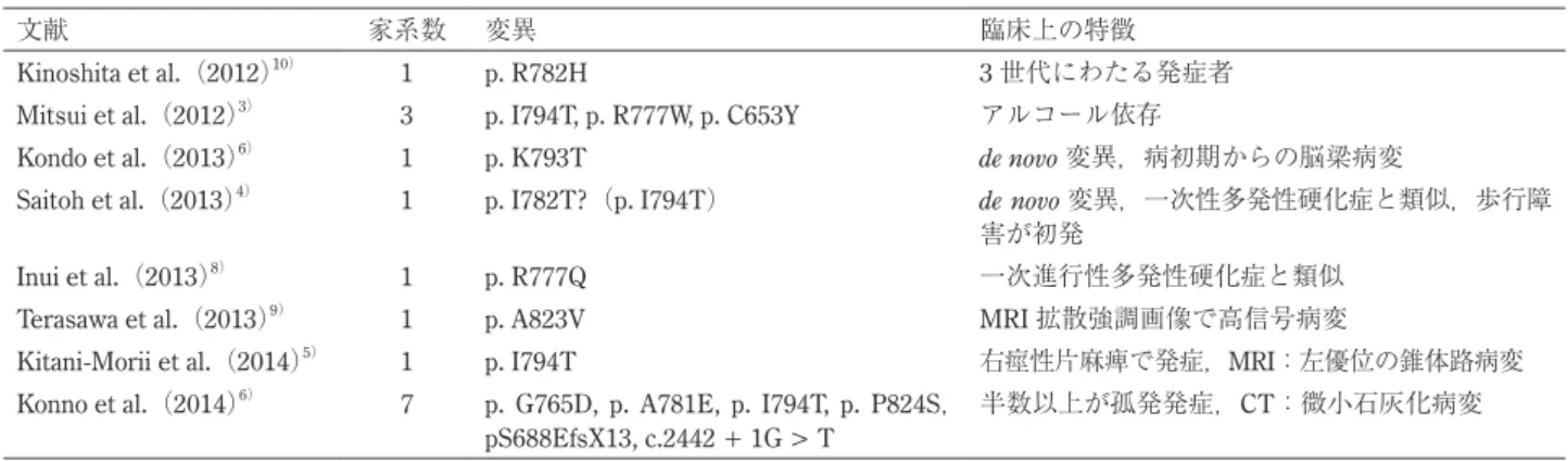 Fig. 1 HDLS の頭部 MRI と頭部 CT．