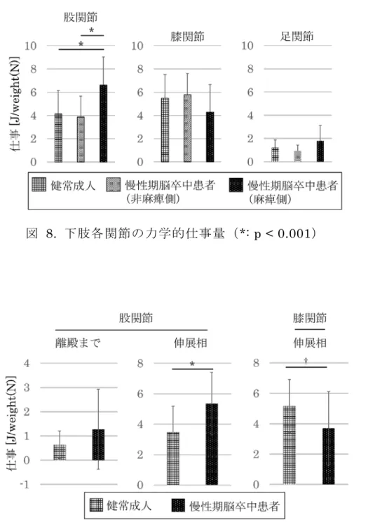図   8.  下肢各関節の力学的仕事量（ *: p < 0.001 ）