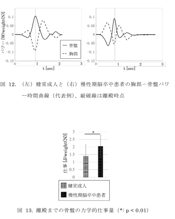 図   12.  （左）健常成人と（右）慢性期脳卒中患者の胸郭－骨盤パワ