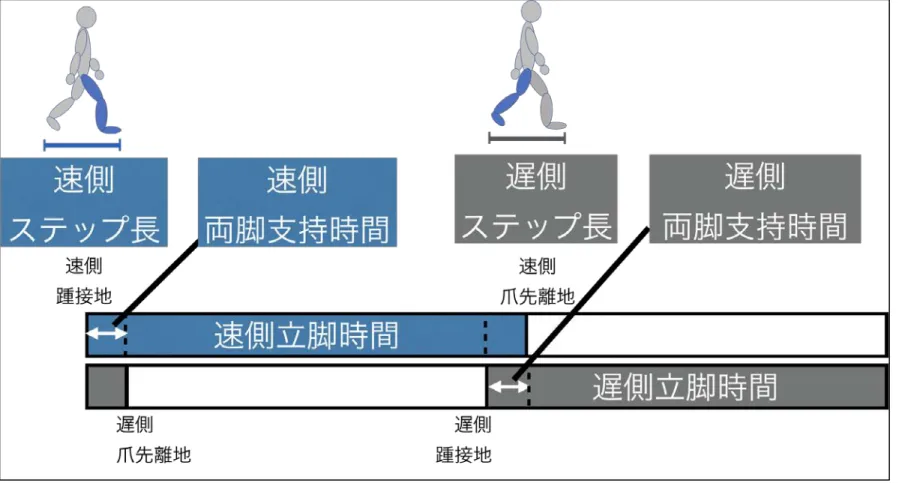 図 3.  左右の時空間変数の定義